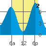 Gardiner tide chart for Saturday, September 2, 2023