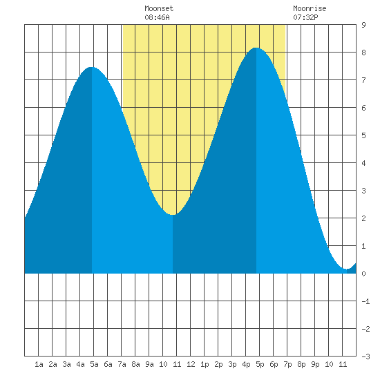 Gardiner tide chart for Saturday, September 30, 2023