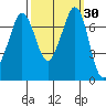Gardiner tide chart for Saturday, September 30, 2023