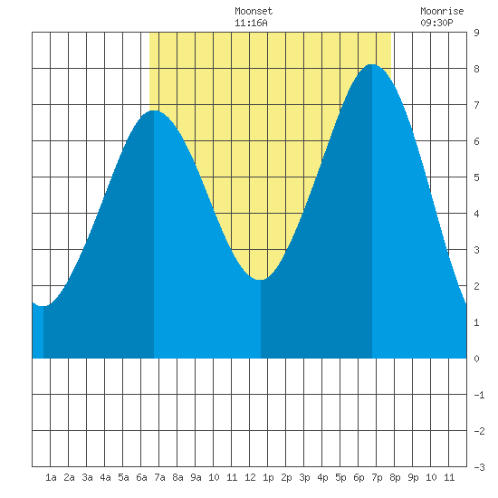 Gardiner tide chart for Sunday, September 3, 2023