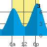 Gardiner tide chart for Sunday, September 3, 2023