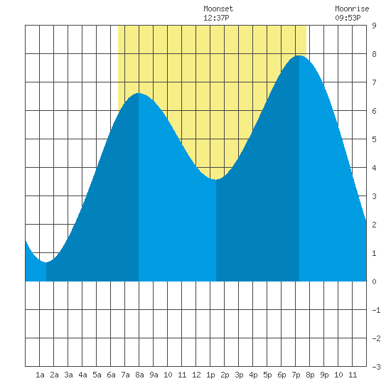 Gardiner tide chart for Monday, September 4, 2023