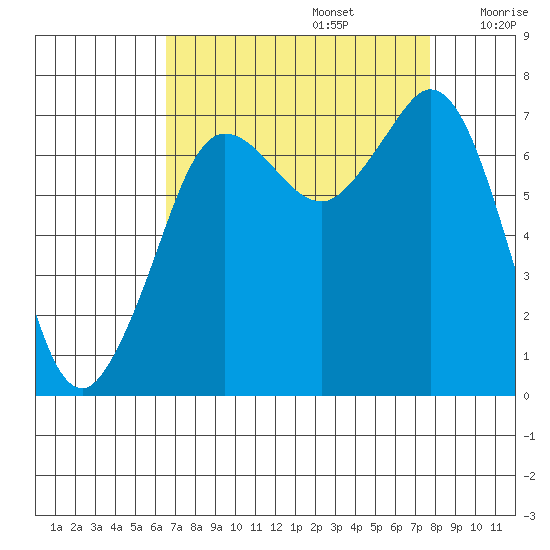Gardiner tide chart for Tuesday, September 5, 2023