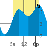 Gardiner tide chart for Tuesday, September 5, 2023