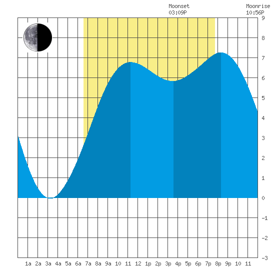 Gardiner tide chart for Wednesday, September 6, 2023