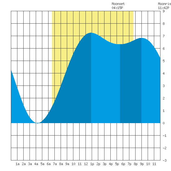 Gardiner tide chart for Thursday, September 7, 2023