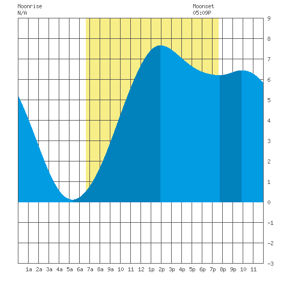 Gardiner tide chart for Friday, September 8, 2023