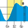 Gardiner tide chart for Friday, September 8, 2023