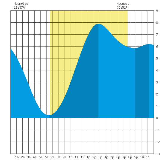 Gardiner tide chart for Saturday, September 9, 2023
