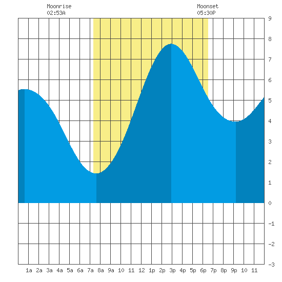 Gardiner tide chart for Tuesday, October 10, 2023