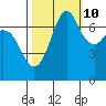 Gardiner tide chart for Tuesday, October 10, 2023