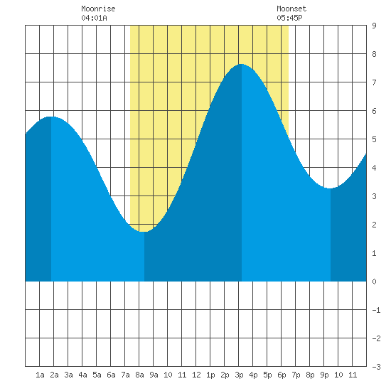 Gardiner tide chart for Wednesday, October 11, 2023
