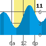 Gardiner tide chart for Wednesday, October 11, 2023