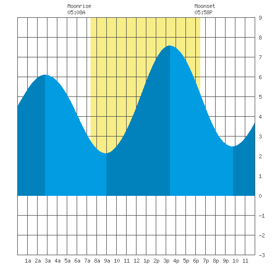 Gardiner tide chart for Thursday, October 12, 2023