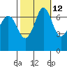 Gardiner tide chart for Thursday, October 12, 2023
