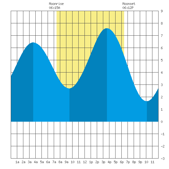 Gardiner tide chart for Friday, October 13, 2023