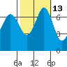 Gardiner tide chart for Friday, October 13, 2023