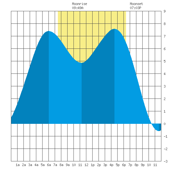 Gardiner tide chart for Monday, October 16, 2023
