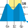 Gardiner tide chart for Monday, October 16, 2023
