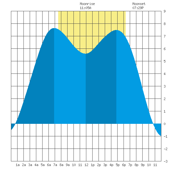 Gardiner tide chart for Tuesday, October 17, 2023