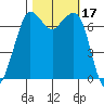 Gardiner tide chart for Tuesday, October 17, 2023