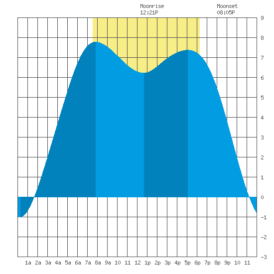 Gardiner tide chart for Wednesday, October 18, 2023