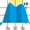Gardiner tide chart for Wednesday, October 18, 2023
