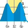 Gardiner tide chart for Sunday, October 1, 2023