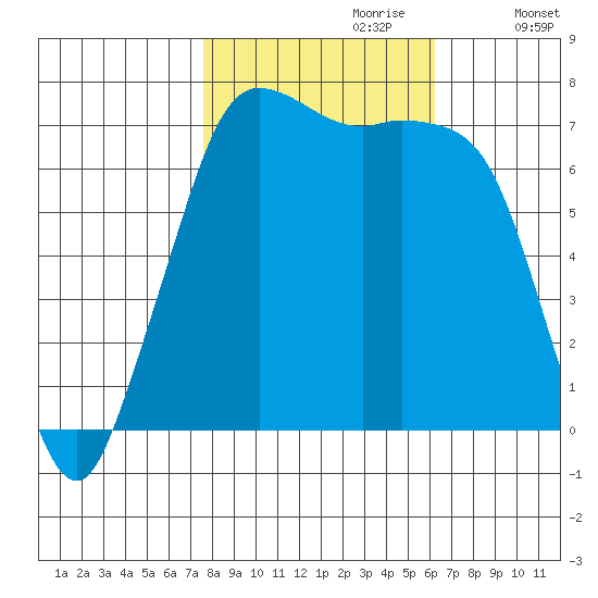 Gardiner tide chart for Friday, October 20, 2023
