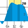 Gardiner tide chart for Friday, October 20, 2023
