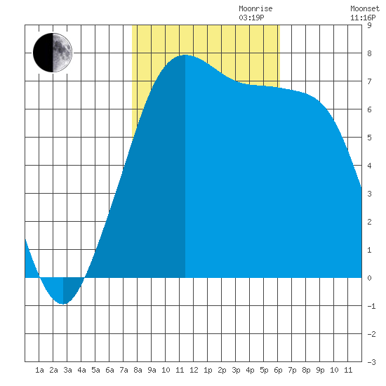 Gardiner tide chart for Saturday, October 21, 2023