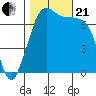 Gardiner tide chart for Saturday, October 21, 2023