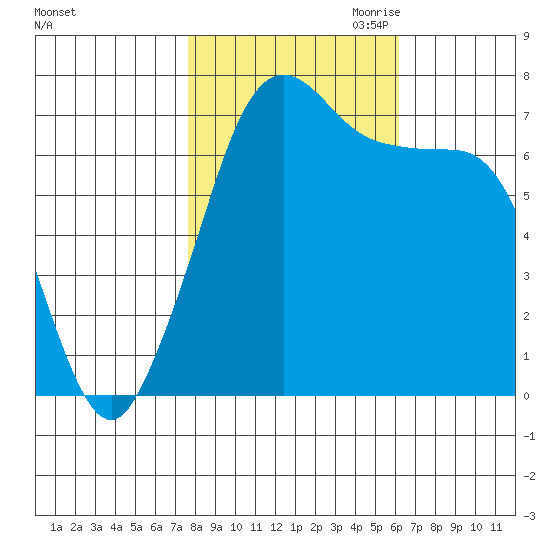 Gardiner tide chart for Sunday, October 22, 2023