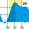 Gardiner tide chart for Sunday, October 22, 2023