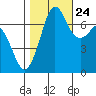 Gardiner tide chart for Tuesday, October 24, 2023