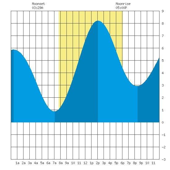 Gardiner tide chart for Wednesday, October 25, 2023