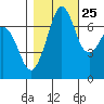 Gardiner tide chart for Wednesday, October 25, 2023
