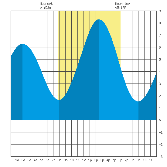 Gardiner tide chart for Thursday, October 26, 2023