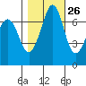 Gardiner tide chart for Thursday, October 26, 2023