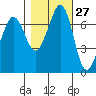 Gardiner tide chart for Friday, October 27, 2023
