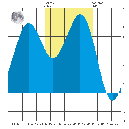 Gardiner tide chart for Saturday, October 28, 2023