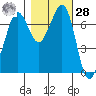 Gardiner tide chart for Saturday, October 28, 2023