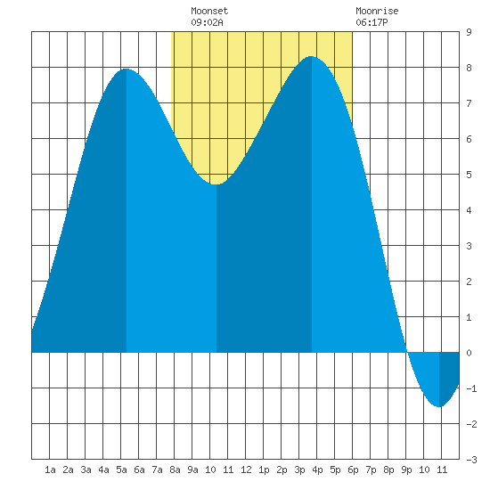 Gardiner tide chart for Sunday, October 29, 2023