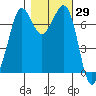 Gardiner tide chart for Sunday, October 29, 2023