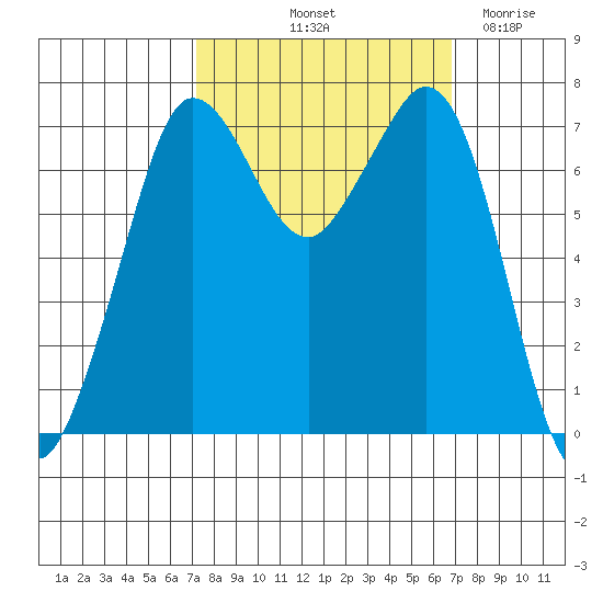 Gardiner tide chart for Monday, October 2, 2023