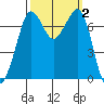 Gardiner tide chart for Monday, October 2, 2023