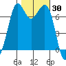 Gardiner tide chart for Monday, October 30, 2023