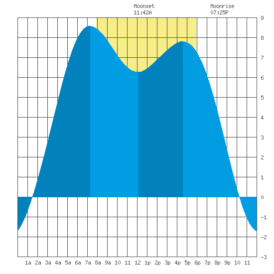 Gardiner tide chart for Tuesday, October 31, 2023