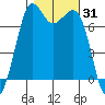 Gardiner tide chart for Tuesday, October 31, 2023
