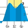 Gardiner tide chart for Tuesday, October 3, 2023